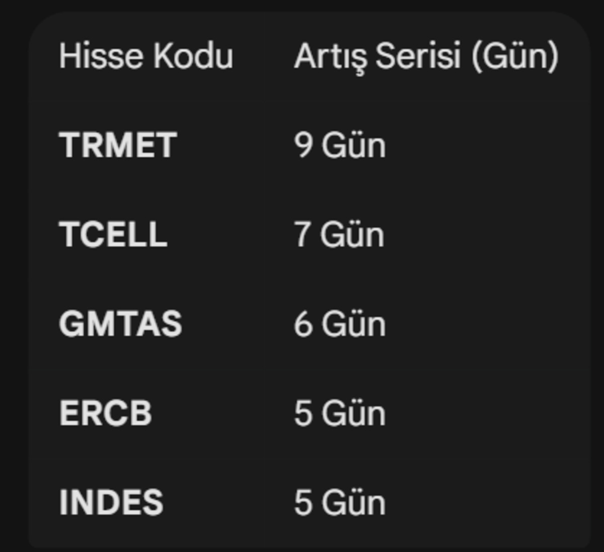 Borsa İstanbul&rsquo;da yabancı radarındaki 5 hisse: TRMET ve TCELL seriyi bozmadı, G&ouml;rsel 1