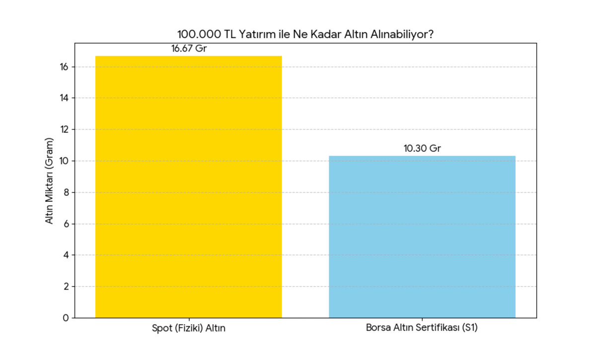 Altın sertifikası &ccedil;&ouml;kecek uyarılarına inat y&uuml;kselişte: ALTINS1 mi yoksa fiziki altın mı almak daha k&acirc;rlı?, G&ouml;rsel 5