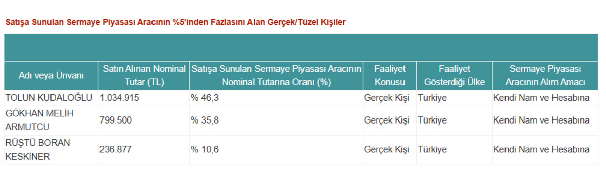 KONTR nin pay satış s&uuml;reci tamamlandı! Hisseler d&uuml;ş&uuml;şte, G&ouml;rsel 1