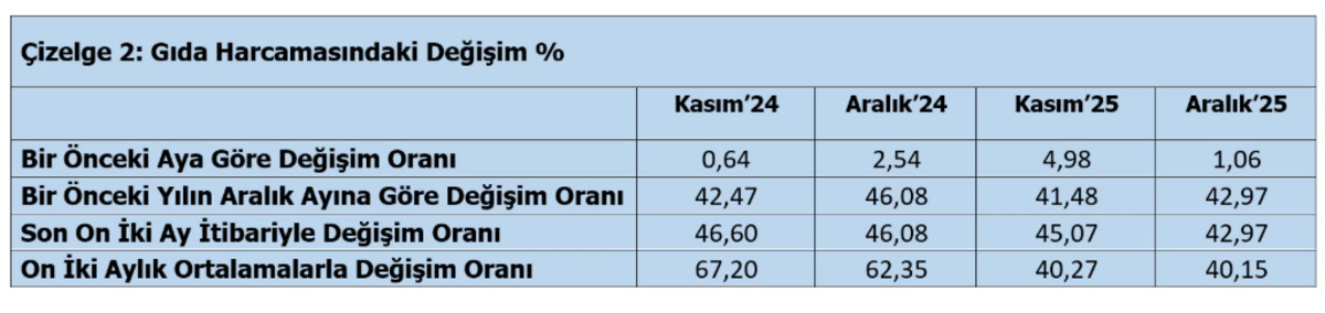 T&Uuml;RK-İŞ son raporunu a&ccedil;ıkladı: A&ccedil;lık sınırı 30 bin lirayı aştı!, G&ouml;rsel 5