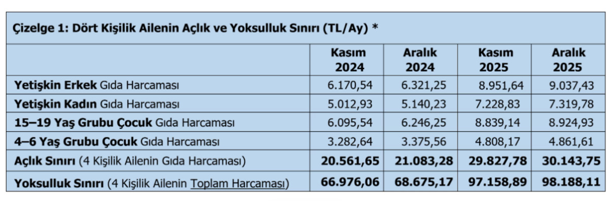 T&Uuml;RK-İŞ son raporunu a&ccedil;ıkladı: A&ccedil;lık sınırı 30 bin lirayı aştı!, G&ouml;rsel 1