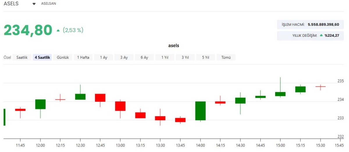 Borsanın savunma sanayii devinden 225 milyon euroluk dev anlaşma! ASELS hisselerinde son durum, G&ouml;rsel 4