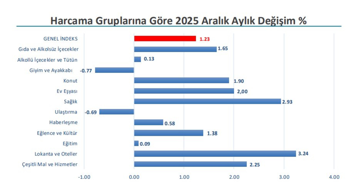 İTO Aralık Enflasyonu A&ccedil;ıklandı! En Fazla Artış Lokanta ve Oteller de.., G&ouml;rsel 1