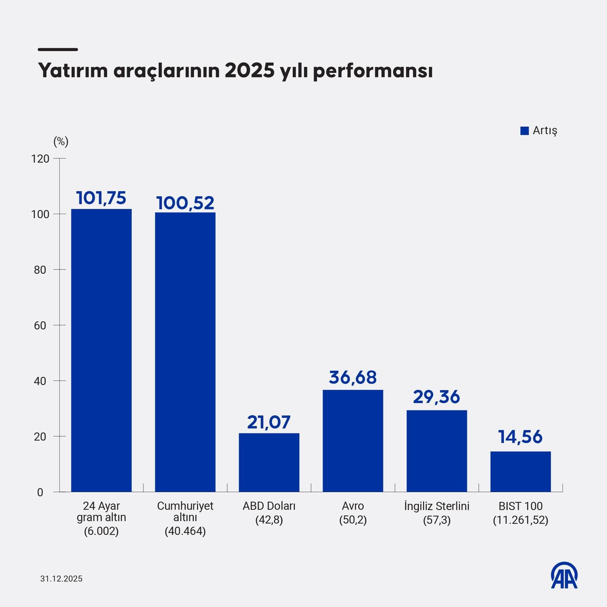 Yatırım Ara&ccedil;larının 2025 Performansı Belli Oldu, G&ouml;rsel 1