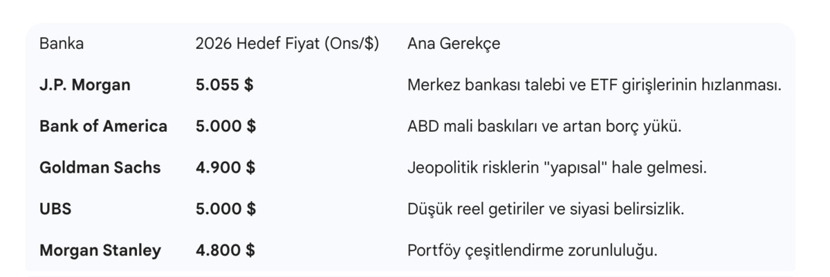 Devlerin sessizliği bozuldu: Wall Street&rsquo;in zirvesinden altın i&ccedil;in kritik hamle, G&ouml;rsel 1