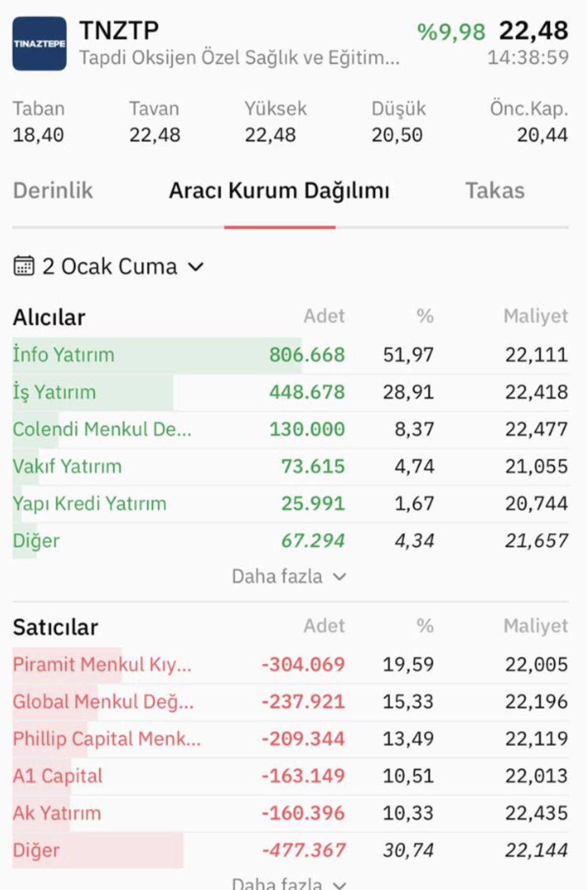 %70 Oranında Bedelsiz Sermaye Artırımı Yapan Şirket Bug&uuml;n Tavan Oldu, G&ouml;rsel 2