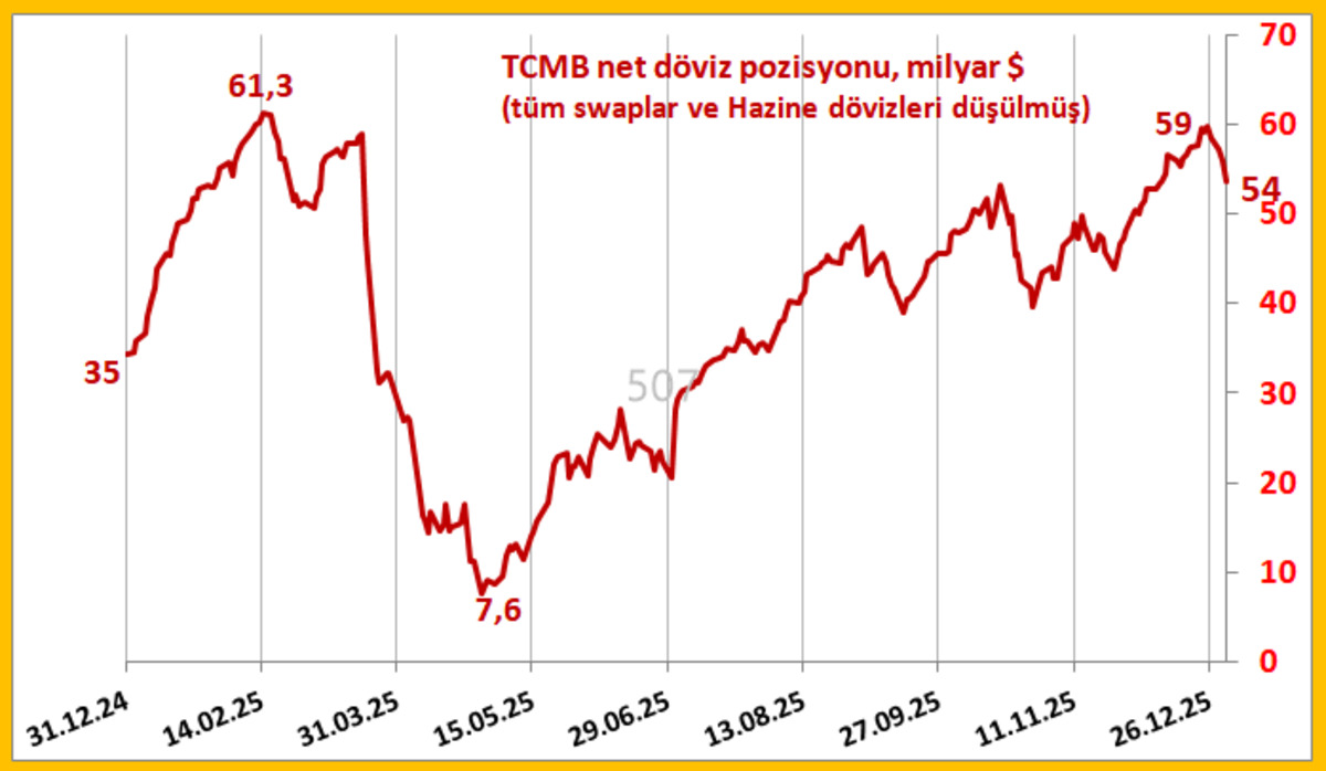 TCMB 2025 Yılını Artı da Kapattı, G&ouml;rsel 1