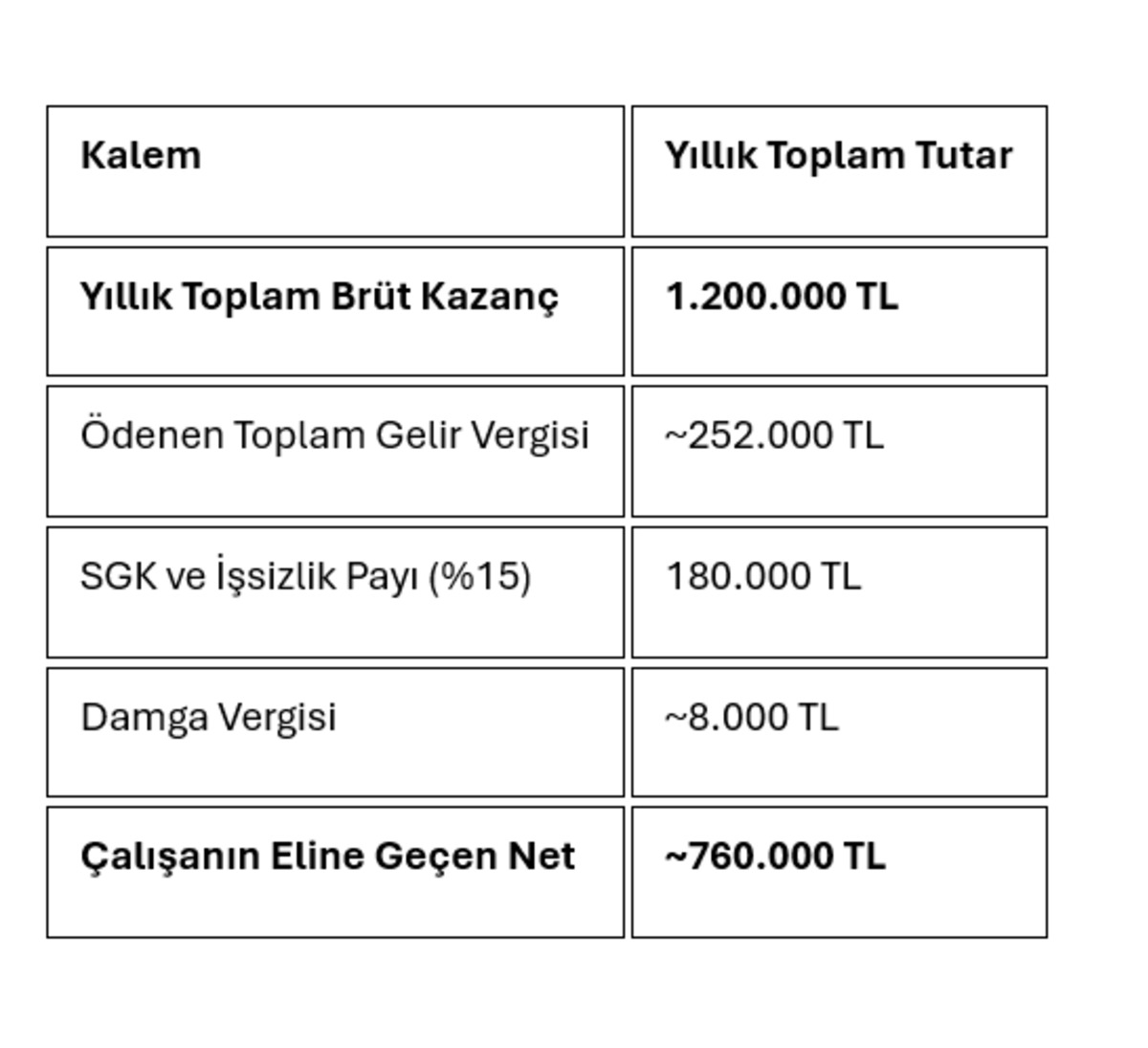 A&ccedil;lık sınırındaki maaşa gizli vergi: Bu sene en az 2 ay devlete &ccedil;alışılacak, G&ouml;rsel 6