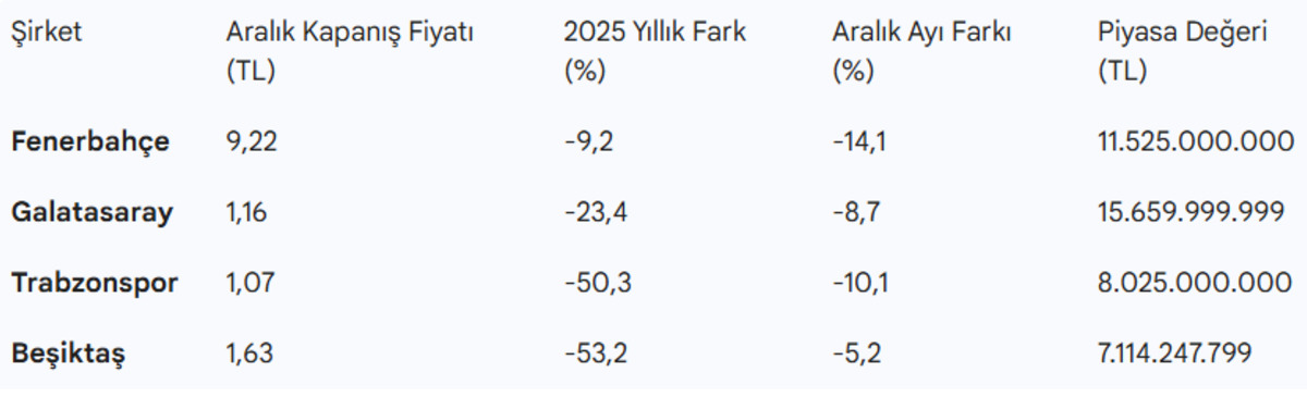 Yüzde 50 den fazla düşüş! 2025 te en fazla kaybettiren spor şirketi oldu, Görsel 3