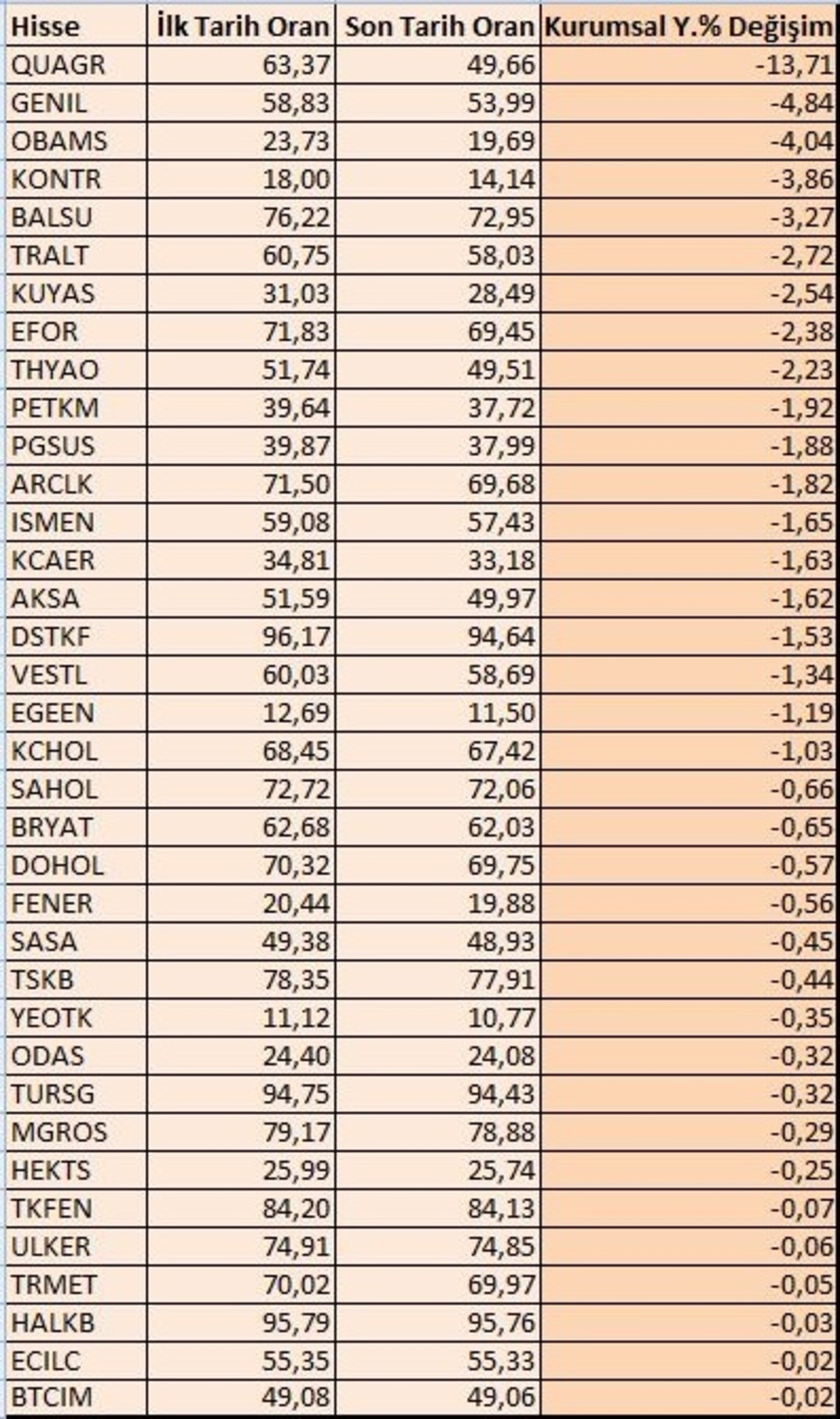 BIST 100&rsquo;de kurumsal geri &ccedil;ekilme: İşte payı en &ccedil;ok azalan hisseler, G&ouml;rsel 1