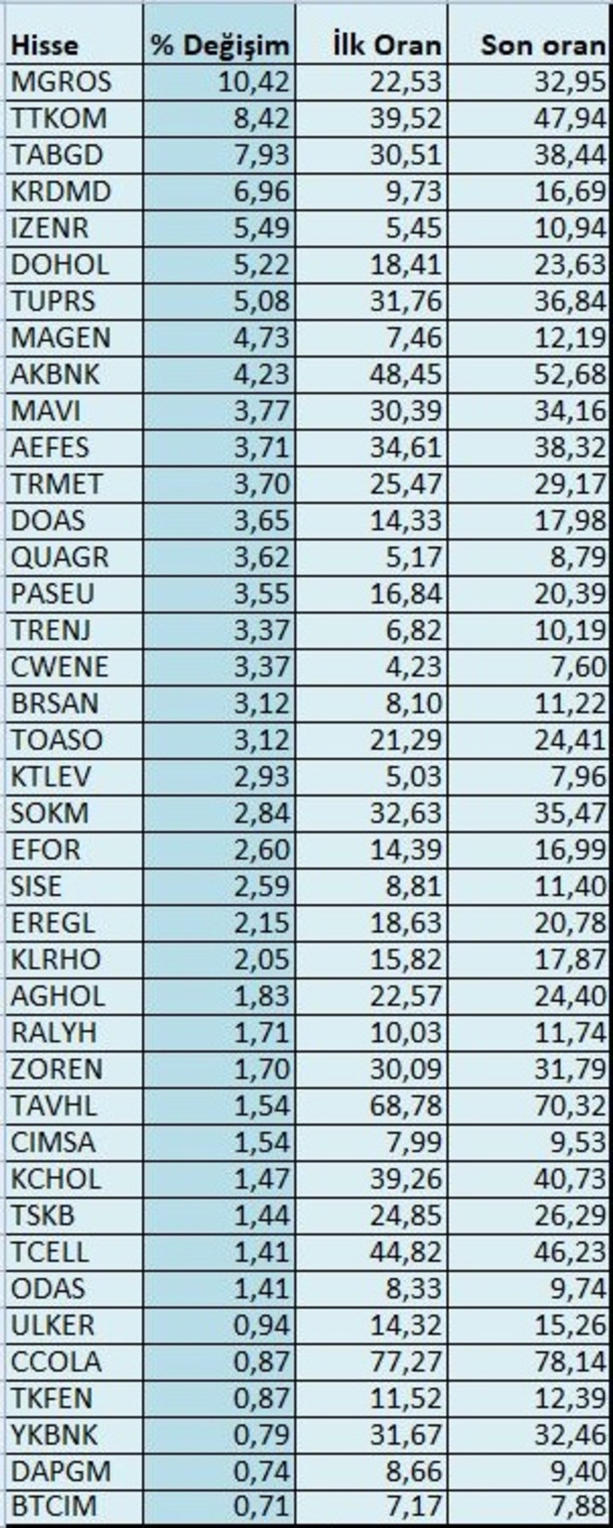 Yabancının en çok aldığı hisseler! Son 3 ayda zirveye çıkan 40 şirket, Görsel 1