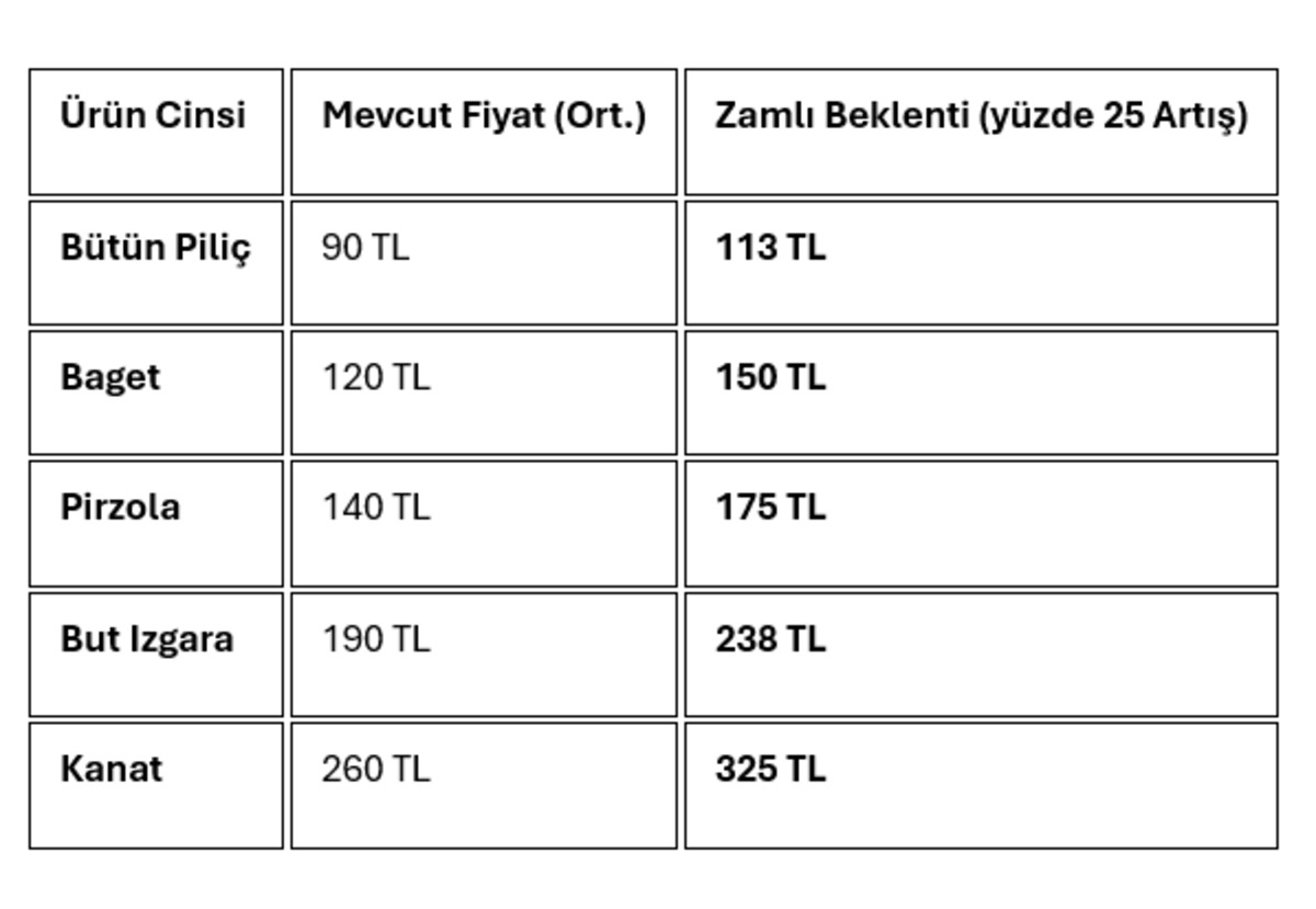 Beyaz ete yüzde 20’yi aşacak zam yolda, Görsel 2