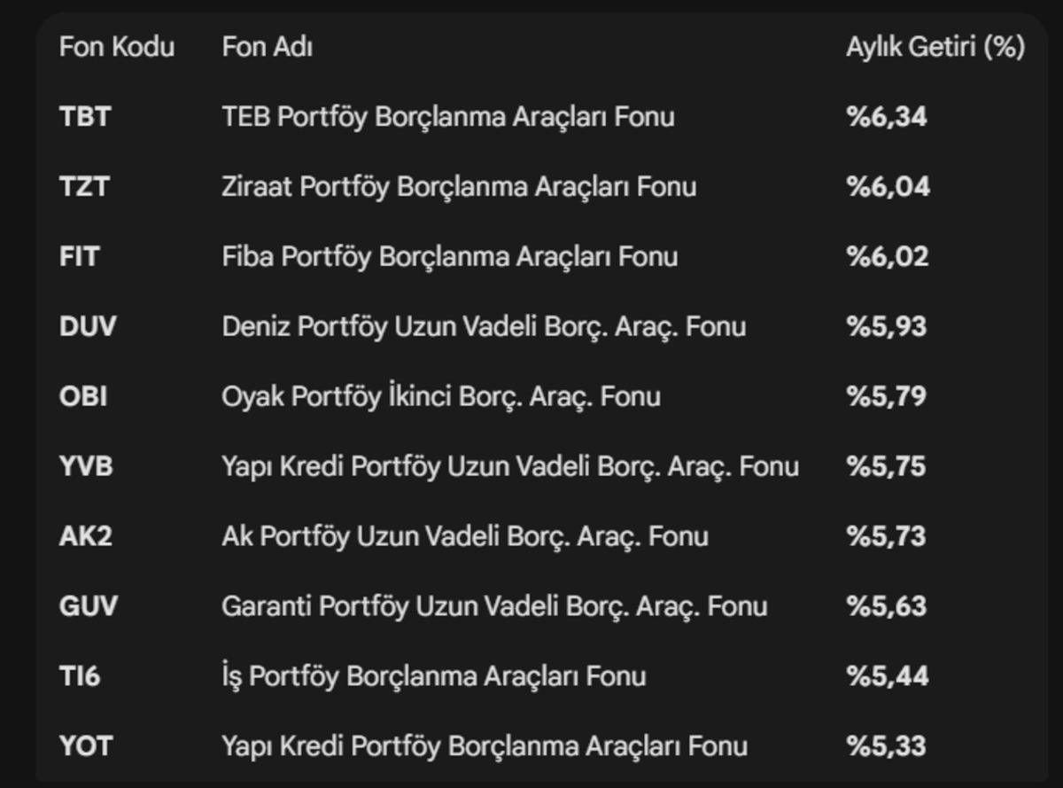 Mevduatın pabucu dama mı atılıyor? Enflasyon d&uuml;şt&uuml;k&ccedil;e o fonlarda getiri patladı, G&ouml;rsel 4