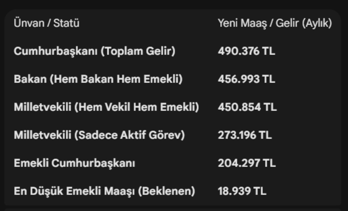 Zam oranları netleşti! Milletvekili maaşları belli oldu: 2026&rsquo;da bu &uuml;cretleri alacaklar, G&ouml;rsel 4
