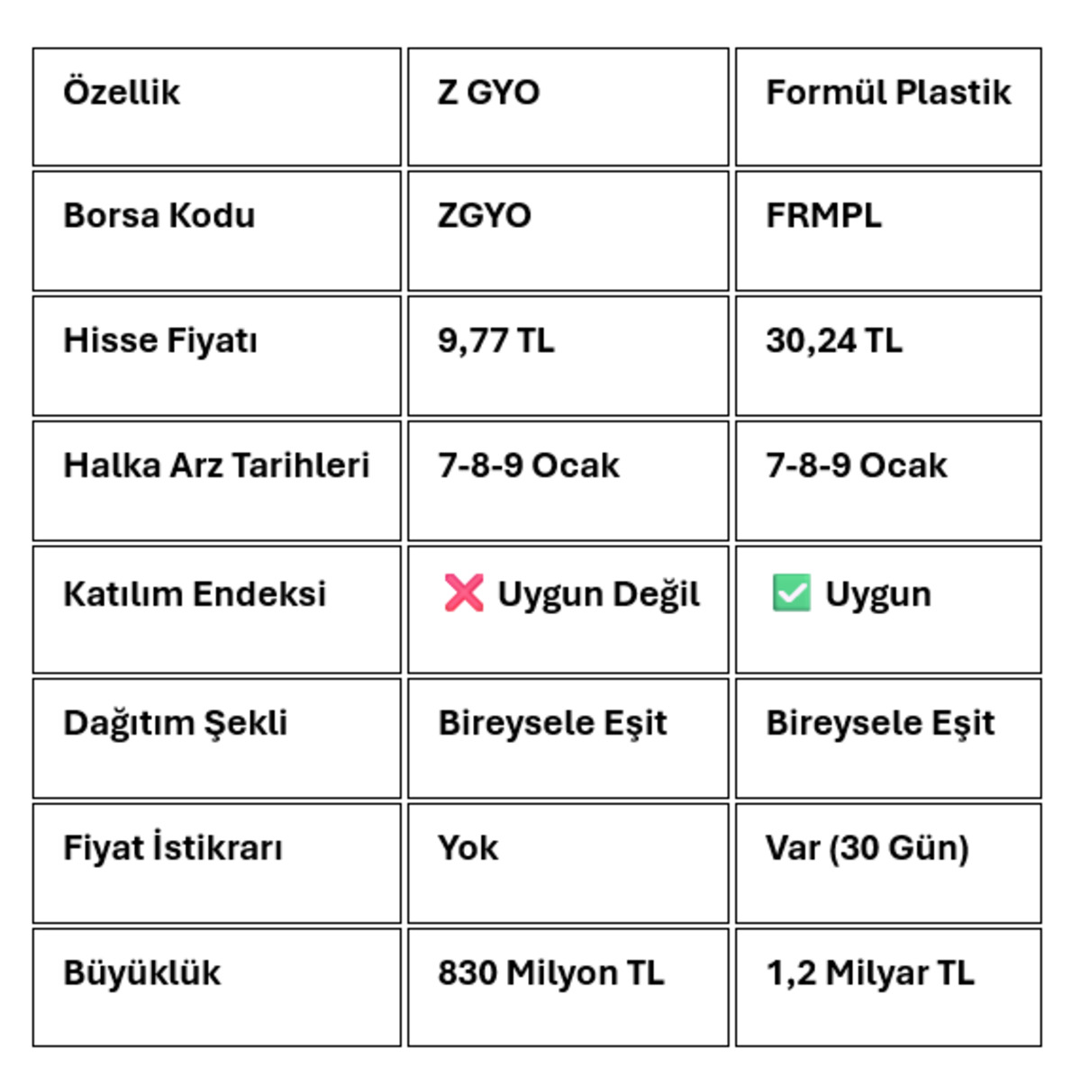 Borsada &ccedil;ifte halka arz heyecanı başladı: Z GYO ve Form&uuml;l Plastik talep topluyor, G&ouml;rsel 3