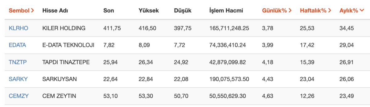 2026&rsquo;ya g&uuml;&ccedil;l&uuml; başladılar! 1 haftada y&uuml;zde 20 den fazla y&uuml;kselen hisseler, G&ouml;rsel 2