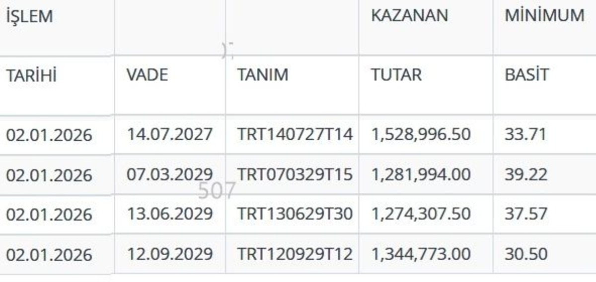 TCMB Sahaya İndi! Tahvil Alımları Başladı, Borsa İstanbul&rsquo;da Kim Kazanır?, G&ouml;rsel 1