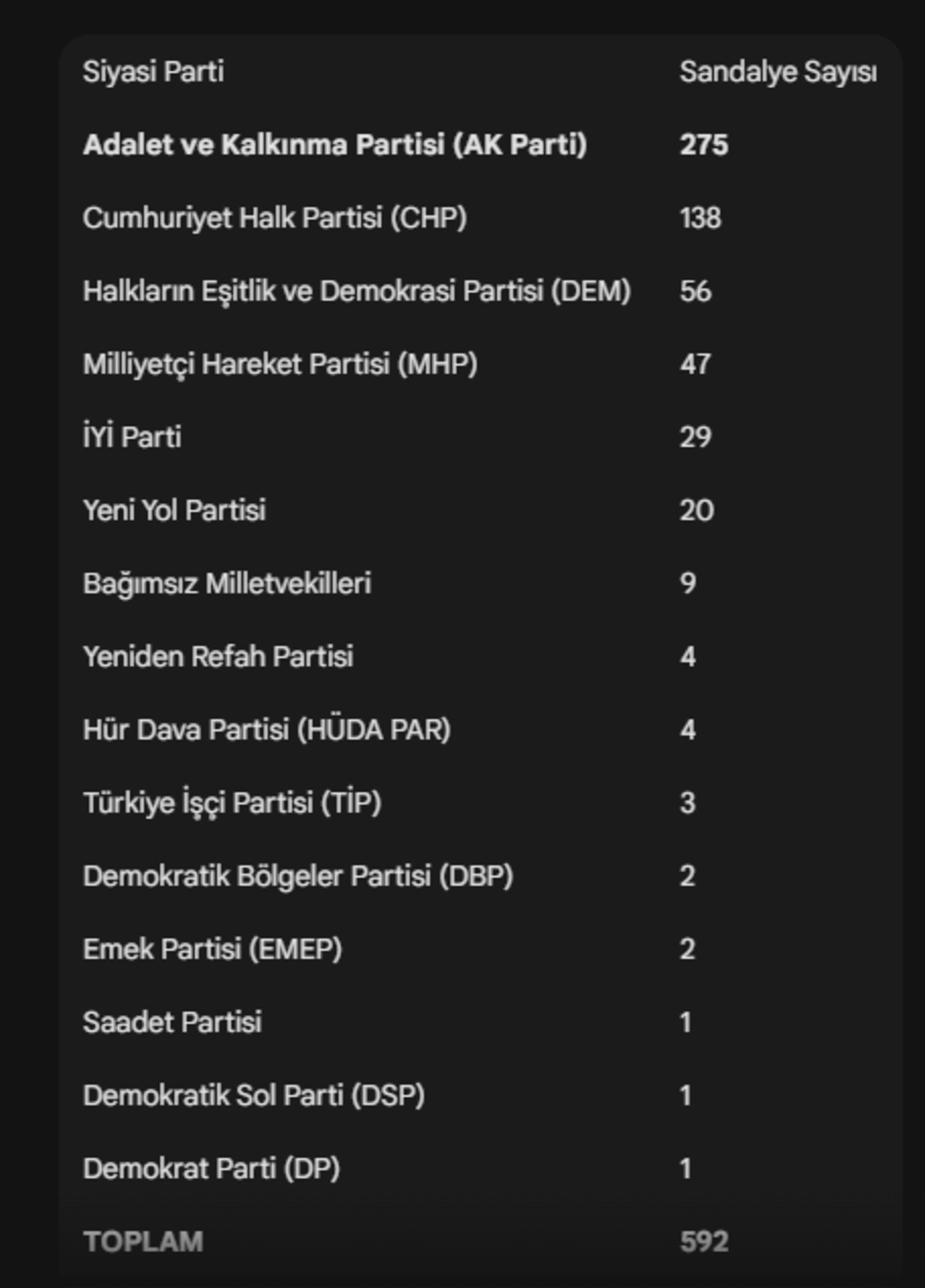 3 vekil AK Parti’ye katıldı Meclis aritmetiği değişti, Görsel 2