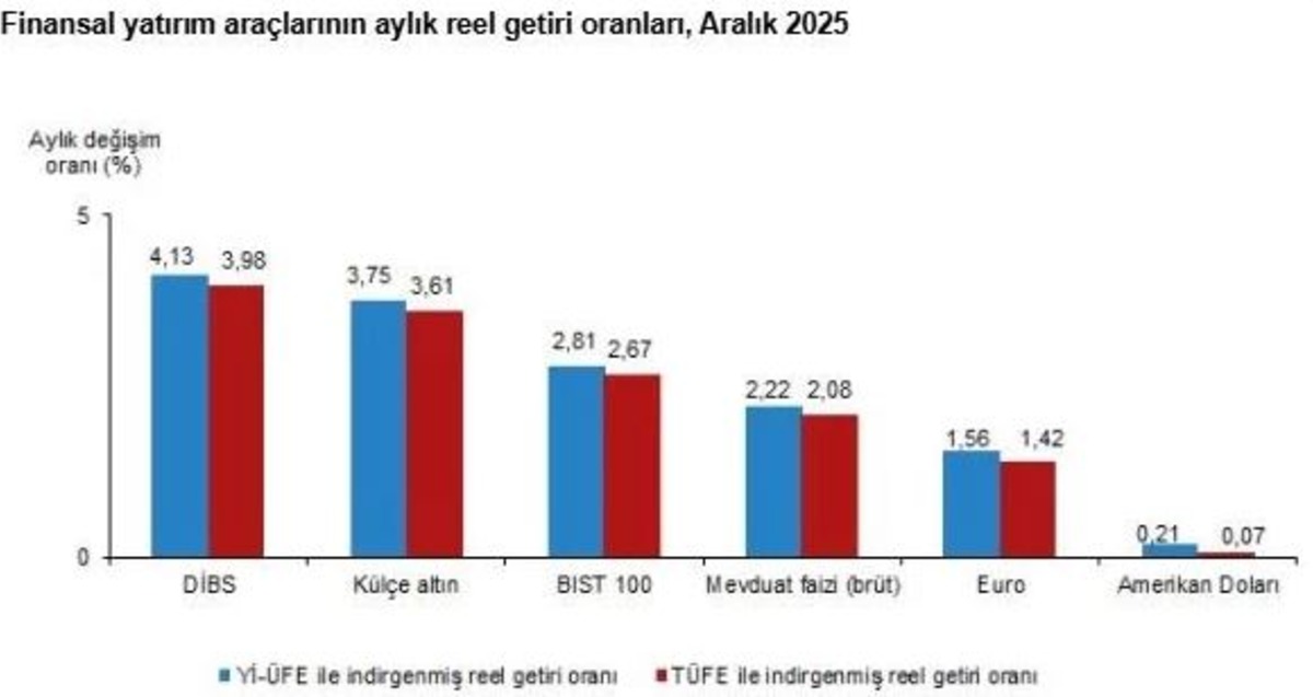 SON DAKİKA| T&Uuml;İK a&ccedil;ıkladı! Aralık ayında en &ccedil;ok kazandıran yatırım aracı belli oldu, G&ouml;rsel 1