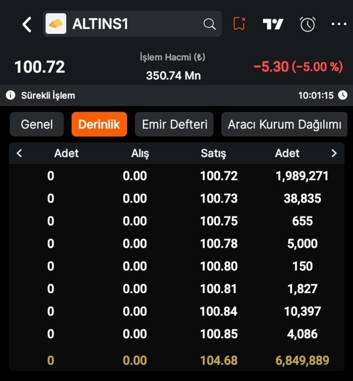 ALTINS1&rsquo;de sert &ccedil;&ouml;k&uuml;ş: Altın d&uuml;şmedi, sertifika &ccedil;&ouml;kt&uuml;, G&ouml;rsel 1