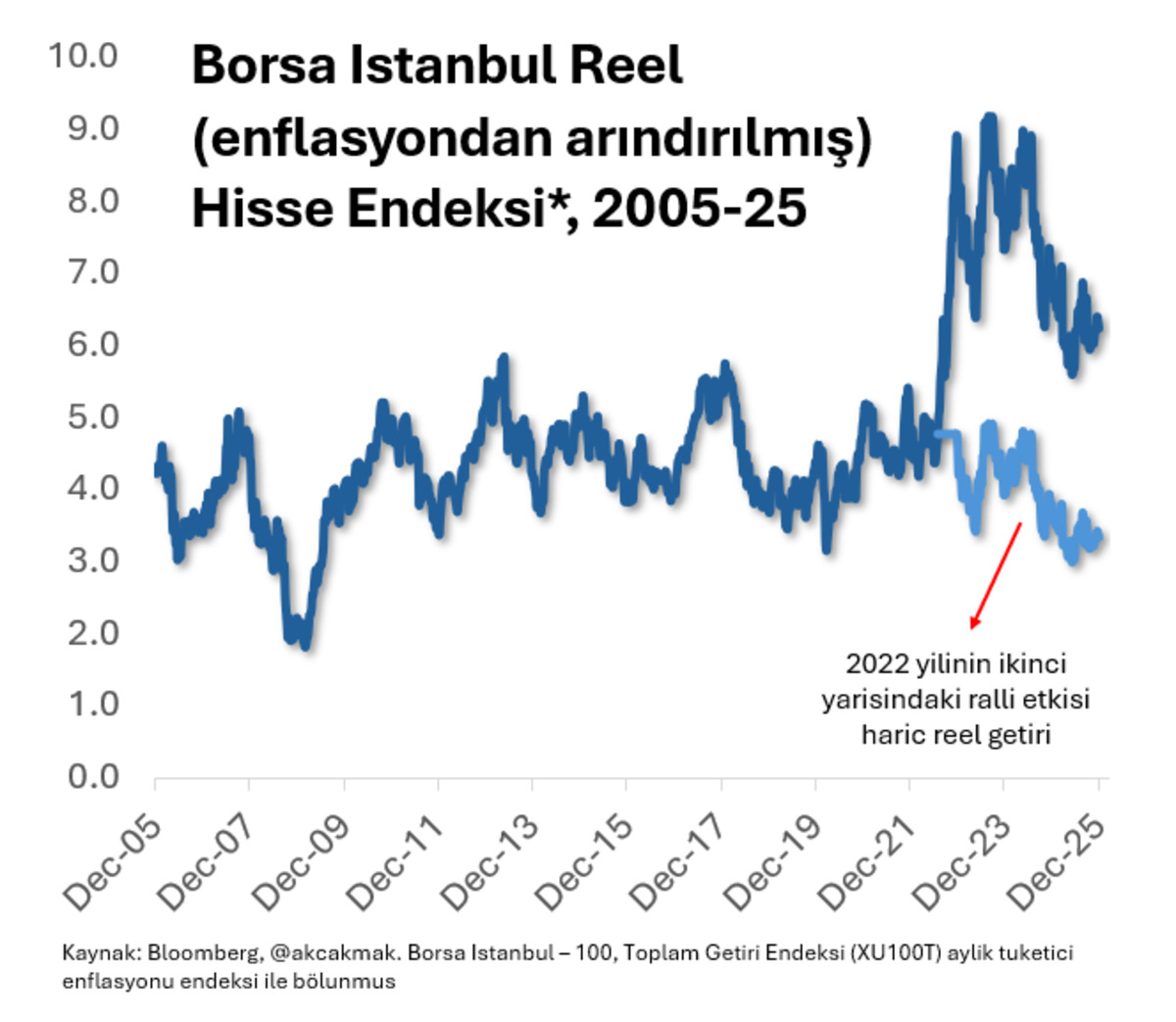 Borsa İstanbul&rsquo;un Reel Performansı: 20 Yılda Yıllık Ortalama Y&uuml;zde 4 Getiri, G&ouml;rsel 1