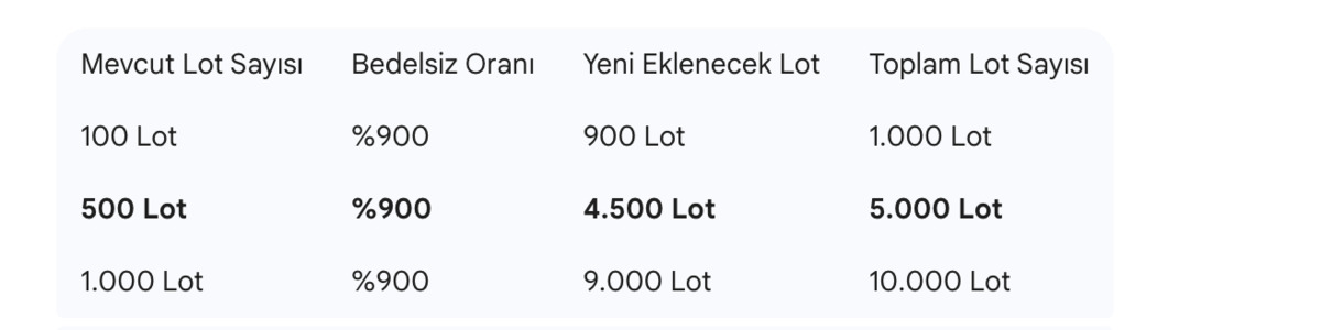 500 lotu olanın 5000 lotu olacak! Y&uuml;zde 900 bedelsiz kararını SPK onayladı mı?, G&ouml;rsel 1