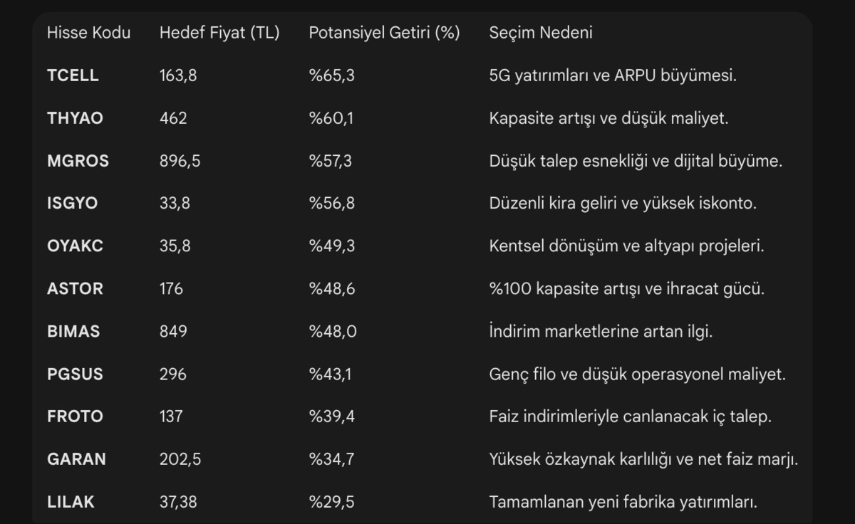 Aracı Kurum 2026 Ön Görülerini Yayınladı! %60 a Yakın Getiri Elde Etmesi Beklenen Hisseler, Görsel 1