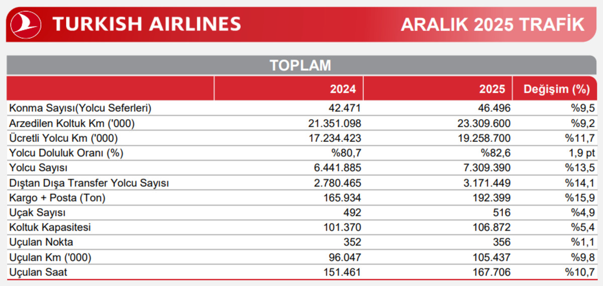 Trafik sonuçları geldi: THYAO 2025 yılını güçlü bir performansla tamamladı, Görsel 1