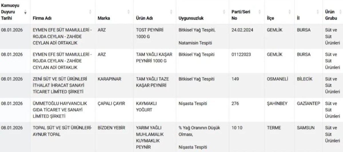 Gıdada skandal s&uuml;r&uuml;yor! Kıyma, sucuk, zeytinyağı&hellip; Bakanlık hile yapan firmaların listesini g&uuml;ncelledi, G&ouml;rsel 4