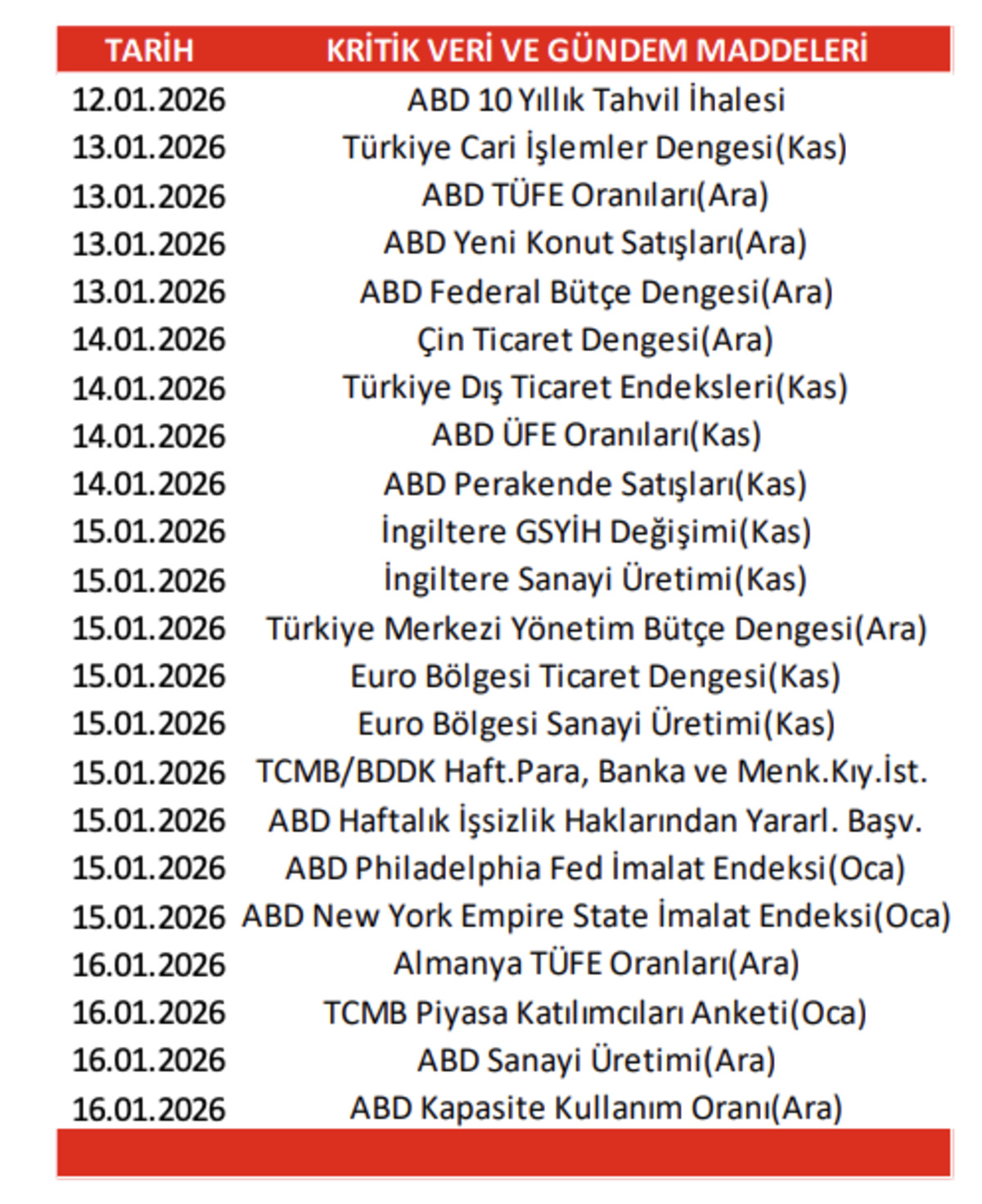 Gelecek hafta açıklanacak önemli ekonomik veriler, Görsel 1