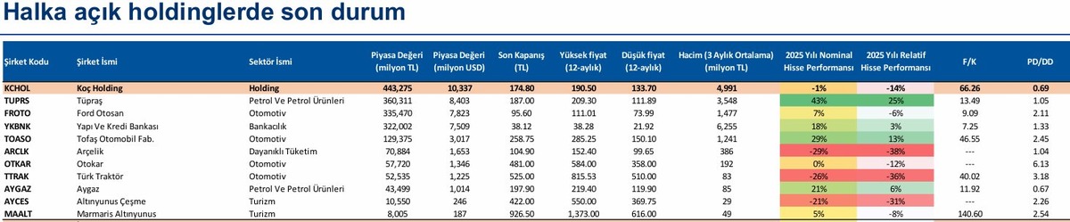 Halka Açık Holdinglerde Son Tablo Netleşti: 2026 Başında Kim Kazandırdı, Kim Kaybettirdi?, Görsel 1