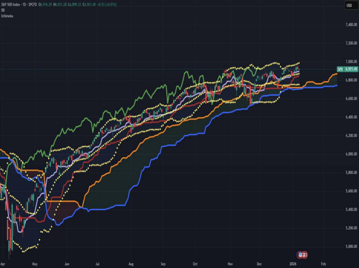 S&P 500 İ&ccedil;in Kritik Seviyeler: Y&uuml;kseliş S&uuml;r&uuml;yor, D&uuml;zeltme Riski Kapıda, G&ouml;rsel 1