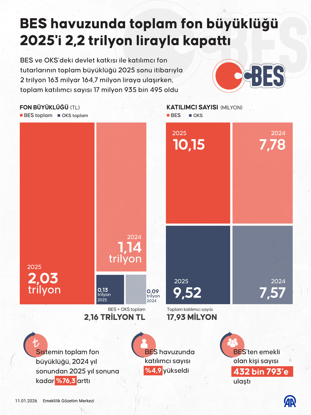 BES te rekor tablo! Fon b&uuml;y&uuml;kl&uuml;ğ&uuml; 2025 te 2,2 trilyon TL ye ulaştı, G&ouml;rsel 3