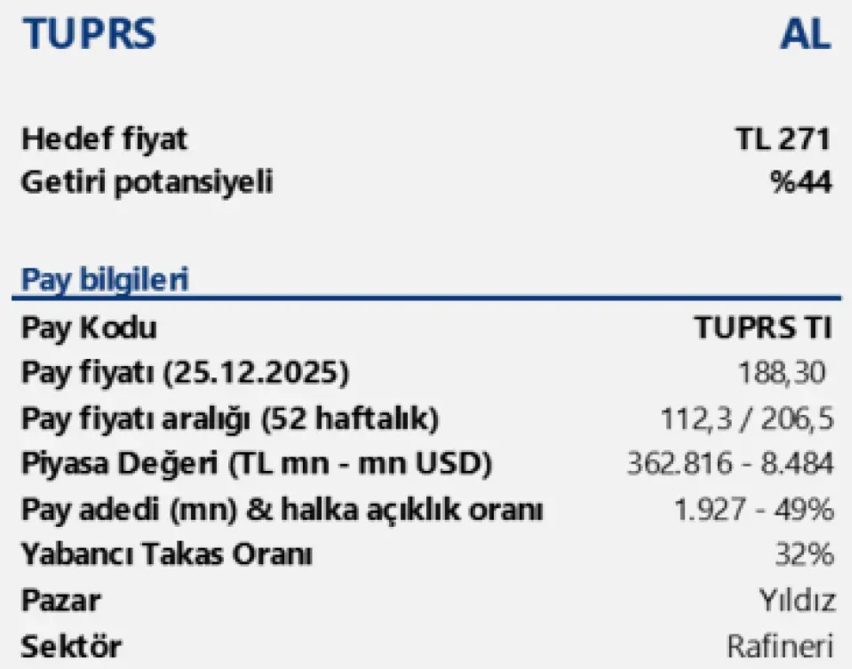Tüpraş ta (TUPRAS) %40 Yükseliş Beklentisi ile “AL” Tavsiyesi Geldi, Görsel 1