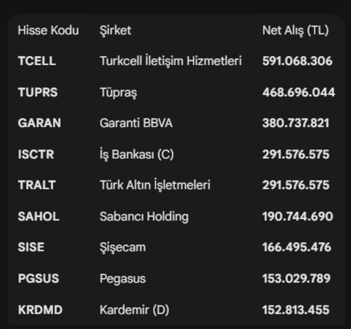 Borsa İstanbul da 1,29 milyar TL lik BofA imzası: İşte dev ismin en çok aldığı hisseler, Görsel 3