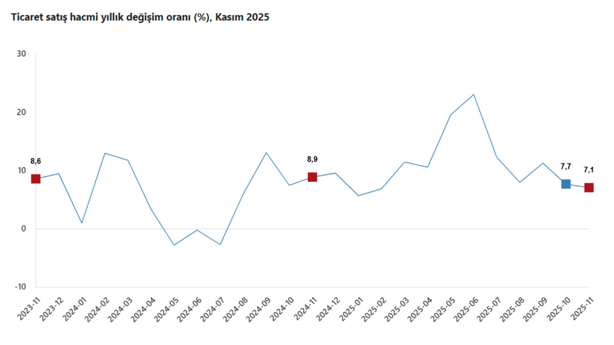 Ticaret satış hacmi Kasım 2025 te arttı, Görsel 1