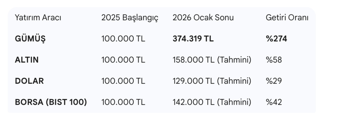 Altını da doları da ezdi geçti! 2025 in başında gümüş alanlar bugün köşeyi döndü, Görsel 1
