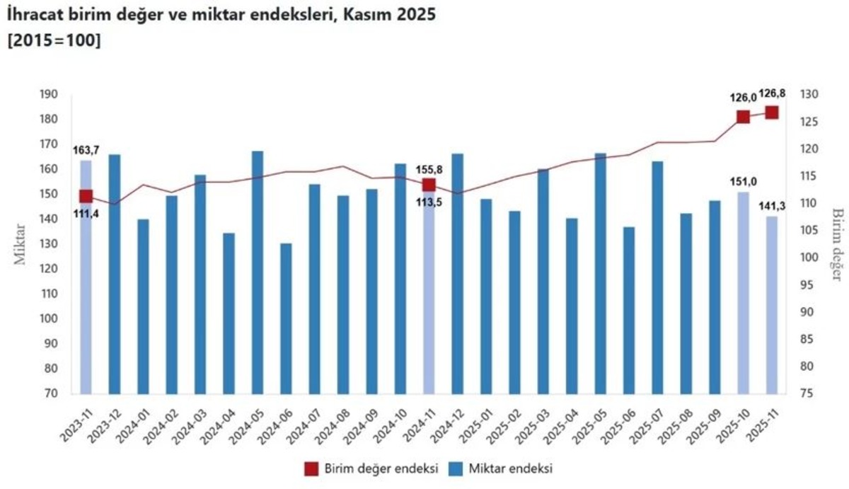 Dış ticaret endeksleri a&ccedil;ıklandı! Kasımda ihracatın değeri arttı, hacmi azaldı, G&ouml;rsel 1