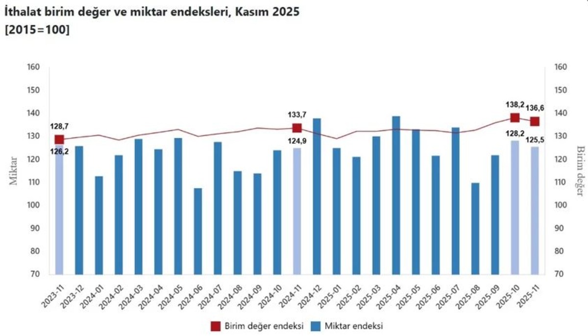 Dış ticaret endeksleri a&ccedil;ıklandı! Kasımda ihracatın değeri arttı, hacmi azaldı, G&ouml;rsel 2