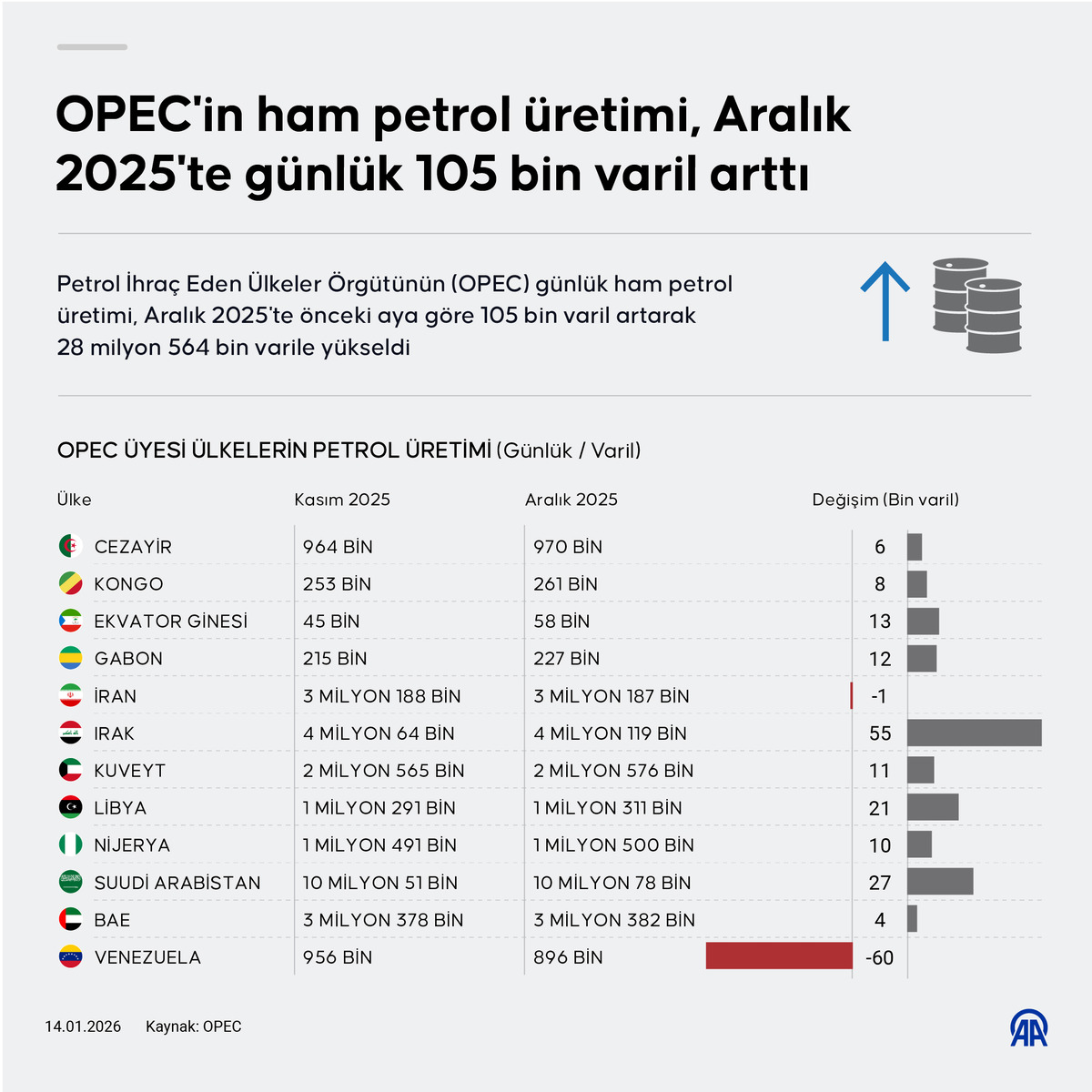 OPEC in ham petrol &uuml;retimi, Aralık 2025 te arttı, G&ouml;rsel 2