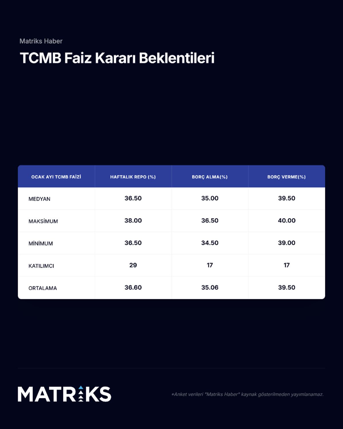 Matriks&rsquo;in TCMB faiz anketi sonu&ccedil;landı, G&ouml;rsel 1