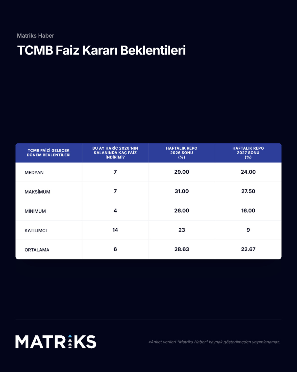 Matriks&rsquo;in TCMB faiz anketi sonu&ccedil;landı, G&ouml;rsel 2