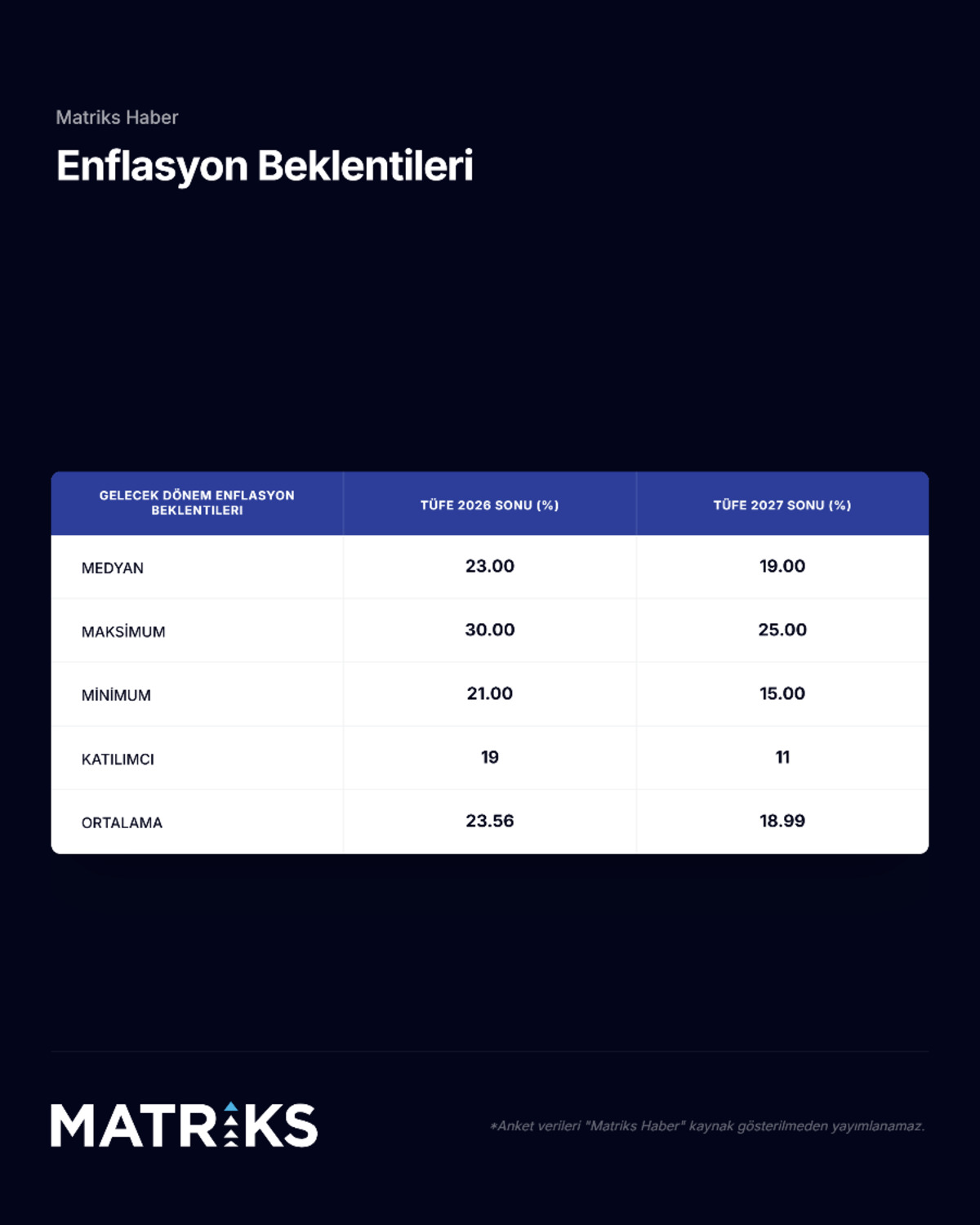Matriks&rsquo;in TCMB faiz anketi sonu&ccedil;landı, G&ouml;rsel 3