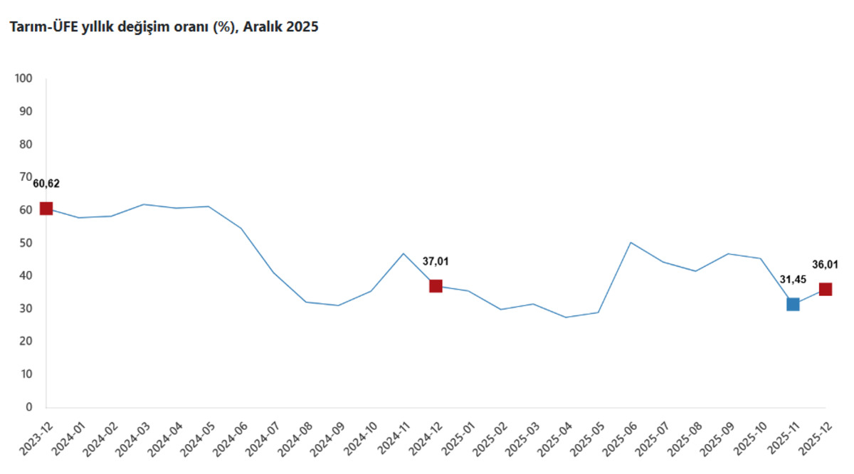Tarım enflasyonu açıklandı: Çiftçi 2025’i yüzde 36 artışla kapattı, Görsel 1