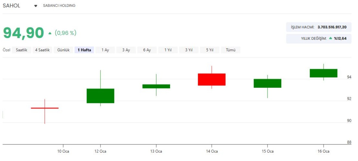 Sabancı Holding (SAHOL) den kritik sermaye tavanı hamlesi! Hissede son durum, G&ouml;rsel 1