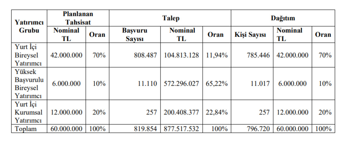 &Uuml;&ccedil;ay M&uuml;hendislik (UCAYM) halka arz sonucu geldi! Ka&ccedil; lot verdi? Ne zaman işlem g&ouml;recek?, G&ouml;rsel 1