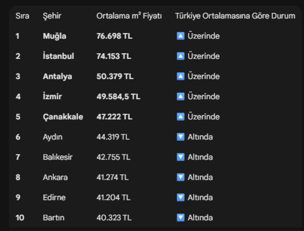 Emlakta kazandıran denklem: İşte konutta "altın" değerindeki 10 il, G&ouml;rsel 4