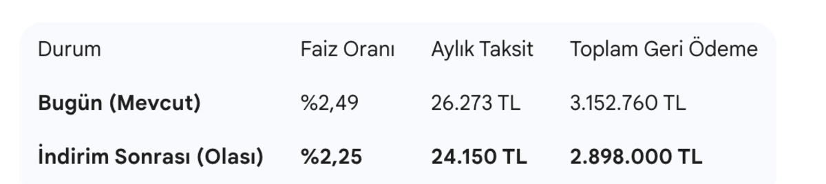 Merkez Bankası indirim yaparsa konut kredisi faizleri ka&ccedil;a kadar d&uuml;şer?, G&ouml;rsel 1