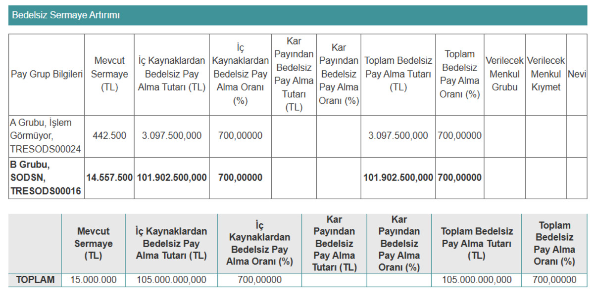 SODSN&rsquo;den dev sermaye hamlesi: Y&uuml;zde 700 bedelsiz onaylandı!, G&ouml;rsel 1
