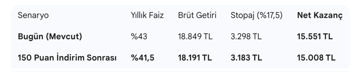 Faizler inerse 500 bin TL&rsquo;nin 32 g&uuml;nl&uuml;k getirisi ne kadar olur?, G&ouml;rsel 1